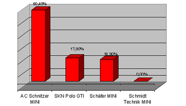 Sport auto leserwahl chart mini Sport auto leserwahl chart mini