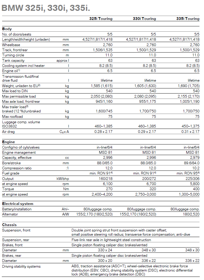112 BMW 325i, 330i, 335i - specifications table