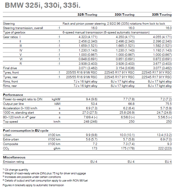 121 BMW 325i, 330i, 335i - specifications table
