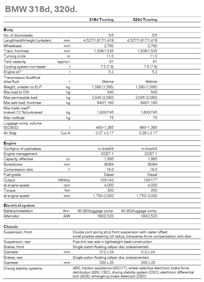131 BMW 318d, 320d - specifications table
