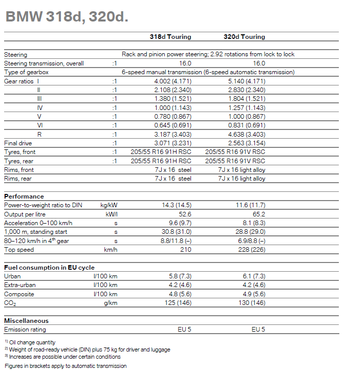 141 BMW 318d, 320d - specifications table