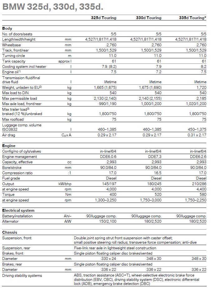 151 BMW 325d, 330d, 335d - specifications table