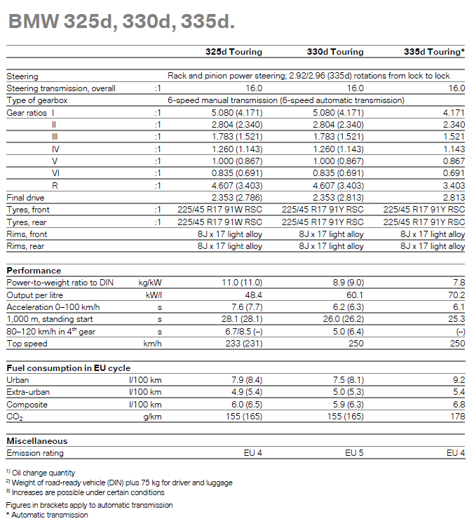 161 BMW 325d, 330d, 335d - specifications table