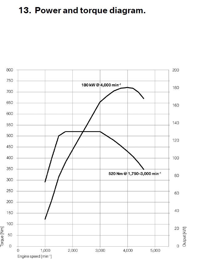 19 Power and Torque diagram