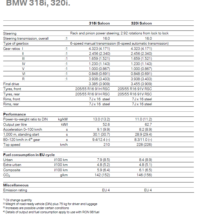 21 BMW 318i, 320i - specifications table