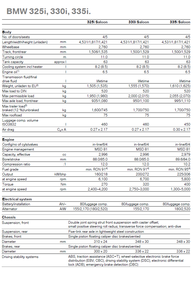 31 BMW 325i, 330i, 335i - specifications table