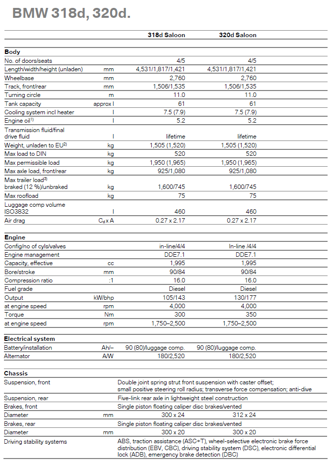 51 BMW 318d, 320d - specifications table