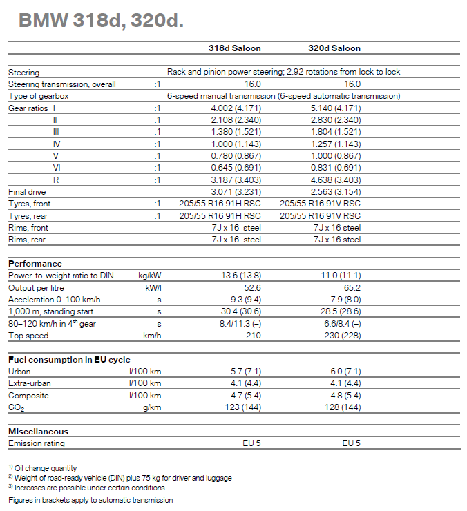 61 BMW 318d, 320d - specifications table