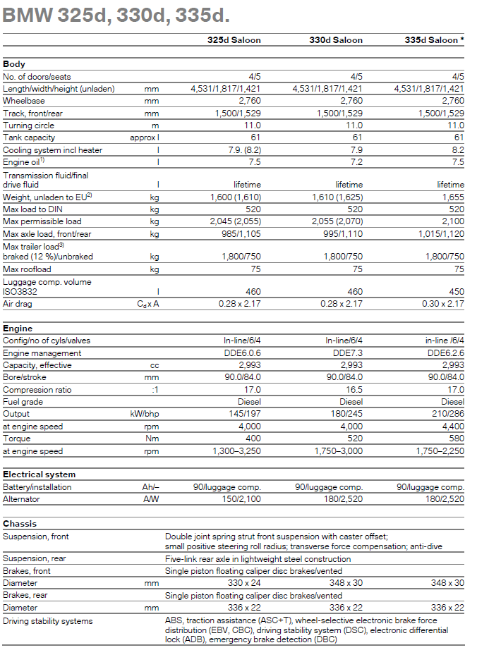 71 BMW 325d, 330d, 335d - specifications table
