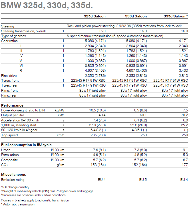 81 BMW 325d, 330d, 335d - specifications table