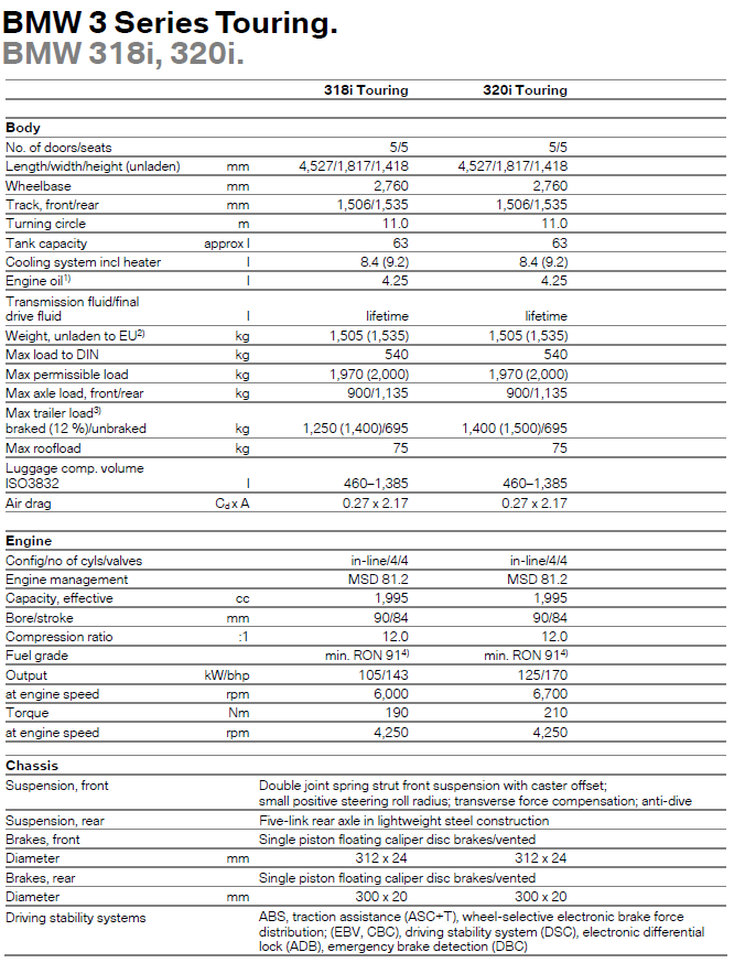 91 BMW 3 Series Touring - BMW 318i, 320i - specifications table