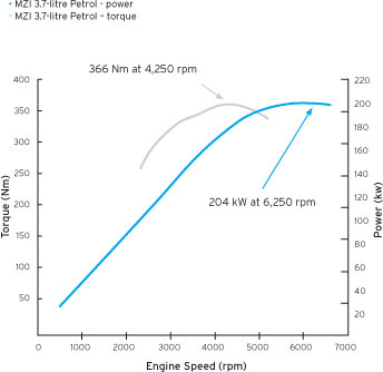 Power and Torque Curves Power and Torque Curves
