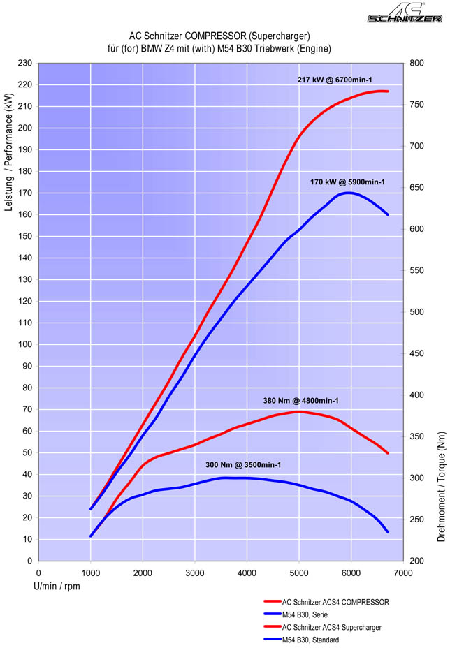 ACS4 Z4 Roadster Tune Stats ACS4 Z4 Roadster Tune Stats