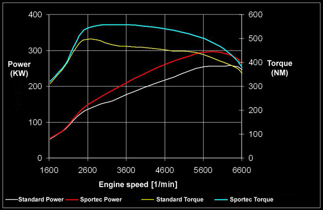 Sportec Audi TT RS Stage One performance table Sportec Audi TT RS Stage One performance table