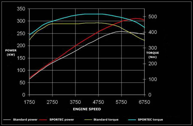 Audi S5 Sportec table Audi S5 Sportec table