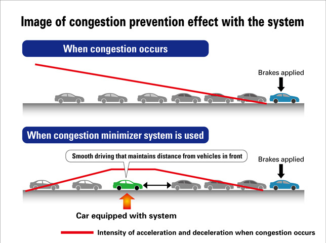 Honda congestion prevenetion principle Honda-congestion-prevenetion-medium
