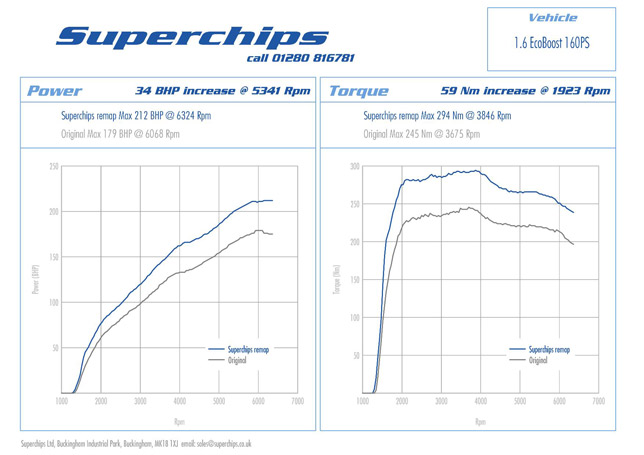 Superchips EcoBoost Performance Figures Superchips EcoBoost Performance Figures